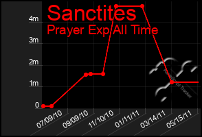 Total Graph of Sanctites