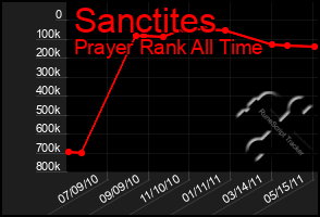 Total Graph of Sanctites