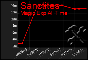 Total Graph of Sanctites