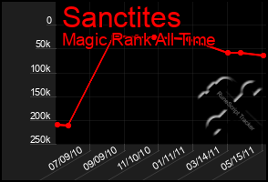 Total Graph of Sanctites