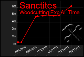 Total Graph of Sanctites