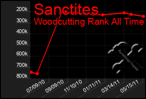 Total Graph of Sanctites