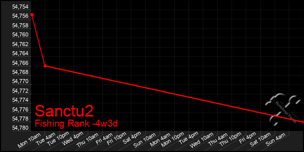 Last 31 Days Graph of Sanctu2