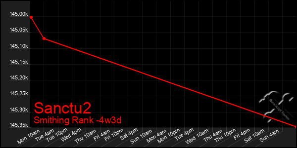 Last 31 Days Graph of Sanctu2