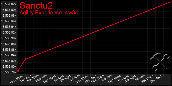 Last 31 Days Graph of Sanctu2