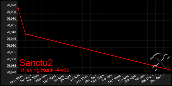 Last 31 Days Graph of Sanctu2