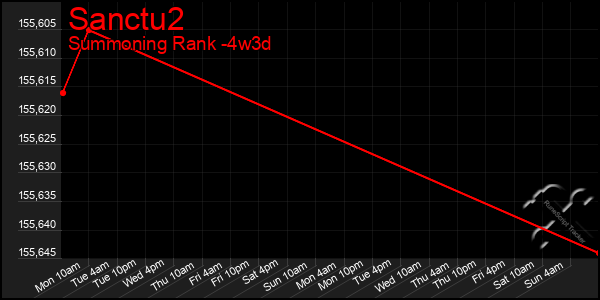 Last 31 Days Graph of Sanctu2