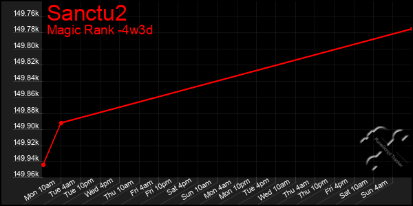 Last 31 Days Graph of Sanctu2