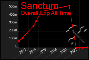 Total Graph of Sanctum