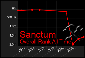 Total Graph of Sanctum