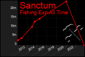 Total Graph of Sanctum