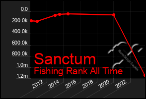 Total Graph of Sanctum