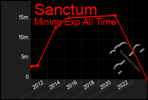 Total Graph of Sanctum