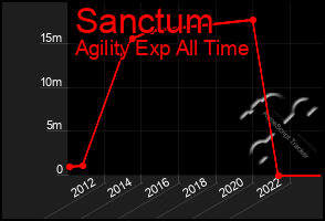 Total Graph of Sanctum