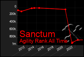 Total Graph of Sanctum