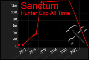 Total Graph of Sanctum