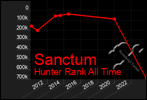 Total Graph of Sanctum