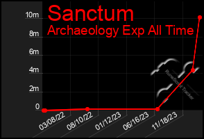 Total Graph of Sanctum