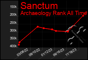 Total Graph of Sanctum