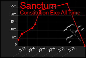 Total Graph of Sanctum