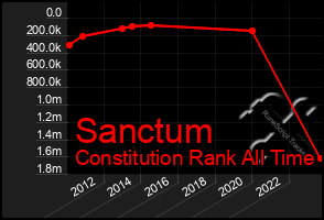 Total Graph of Sanctum