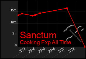 Total Graph of Sanctum