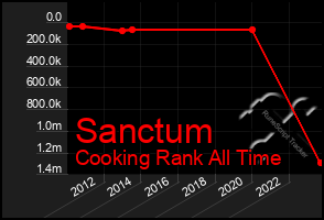 Total Graph of Sanctum