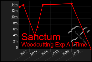 Total Graph of Sanctum