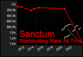 Total Graph of Sanctum