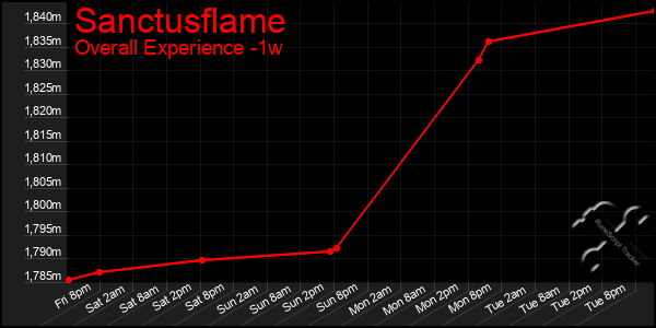 1 Week Graph of Sanctusflame