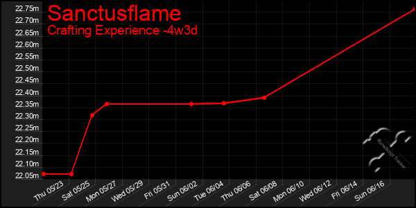 Last 31 Days Graph of Sanctusflame