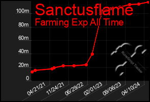 Total Graph of Sanctusflame