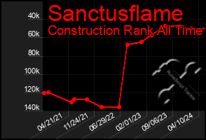 Total Graph of Sanctusflame