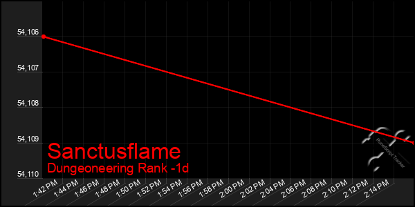 Last 24 Hours Graph of Sanctusflame