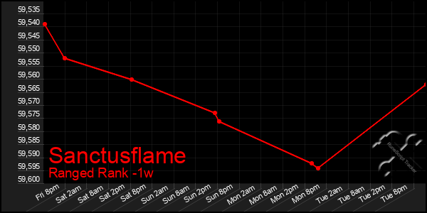 Last 7 Days Graph of Sanctusflame