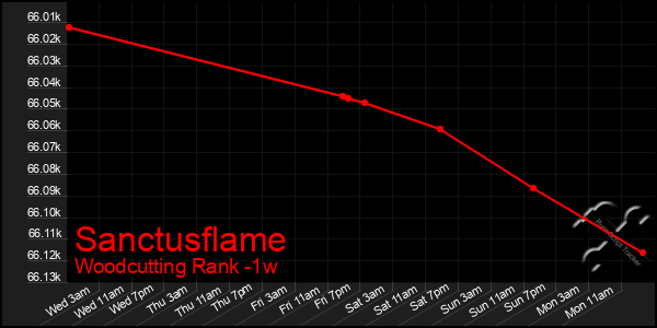 Last 7 Days Graph of Sanctusflame