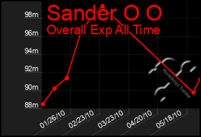 Total Graph of Sander O O