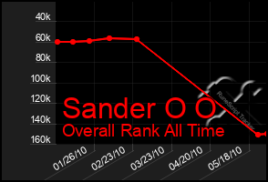 Total Graph of Sander O O