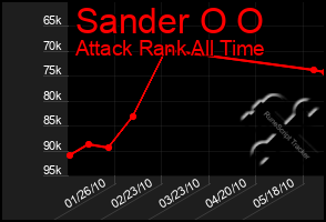 Total Graph of Sander O O