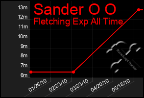 Total Graph of Sander O O