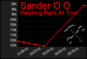 Total Graph of Sander O O