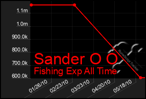 Total Graph of Sander O O