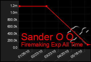 Total Graph of Sander O O