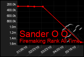 Total Graph of Sander O O