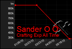 Total Graph of Sander O O