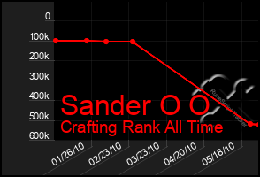 Total Graph of Sander O O