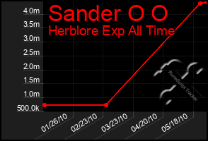 Total Graph of Sander O O