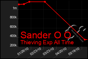 Total Graph of Sander O O