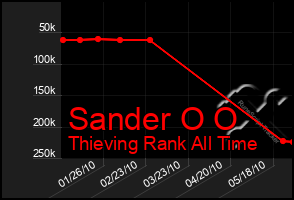 Total Graph of Sander O O