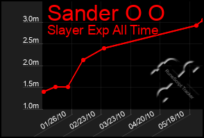 Total Graph of Sander O O